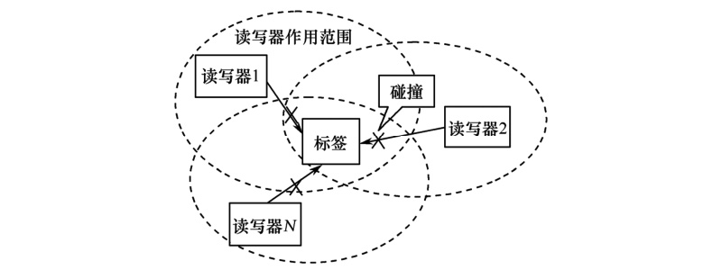 RFID读写器作用范围
