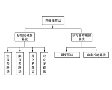 RFID应用中的防碰撞技术