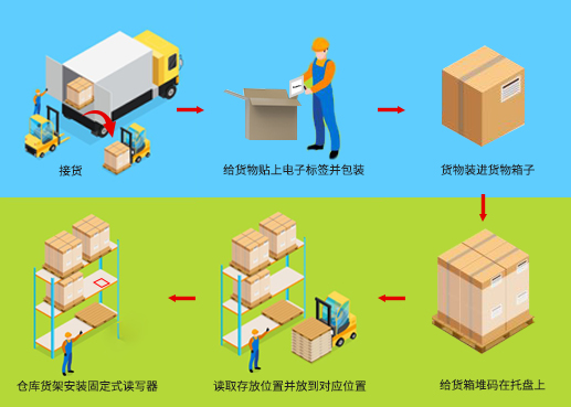 工业RFID读写器,RFID标签,自动识别,工业PDA,工业手持终端,精准识别,工业RFID,工业手持终端