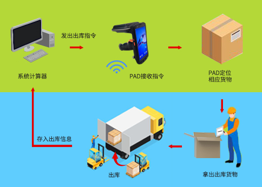 工业RFID读写器,RFID标签,自动识别,工业PDA,工业手持终端,精准识别,工业RFID,工业手持终端