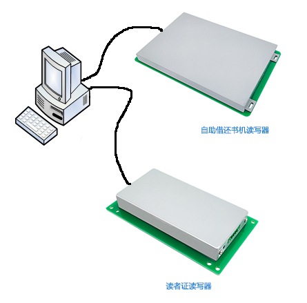 RFID自助借还书机,图书自主借还设备,RFID智慧图书馆,读者证读写器,平板读写一体机