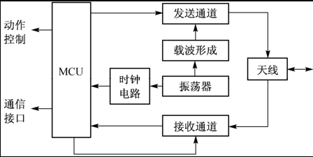 RFID读写器