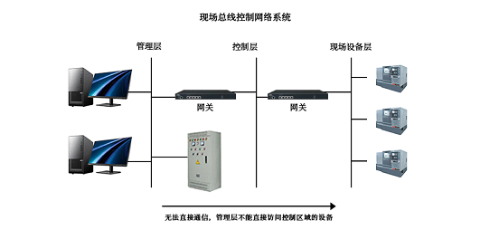 RFID如何接入工业物联网？