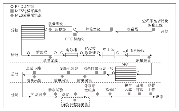 RFID汽车混流生产装配应用