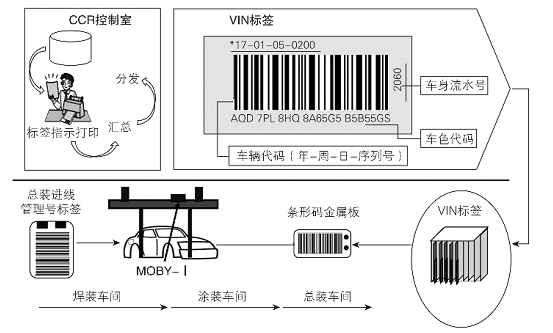 RFID汽车混流生产