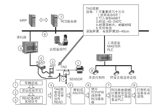 RFID车身识别系统在汽车焊装生产线上的应用