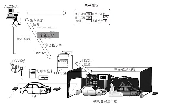 汽车涂装生产线RFID应用