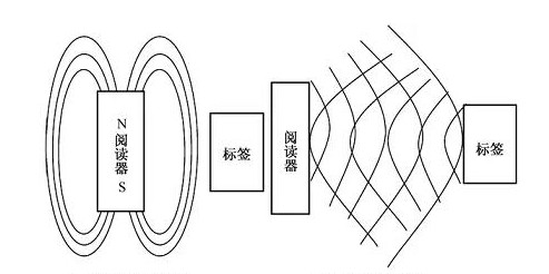 RFID读写器,RFID天线,RFID设备,RFID手持终端,智慧图书馆,智能书架,智能书柜,智慧零售,无人售货机,工业RFID读写器,RFID标签