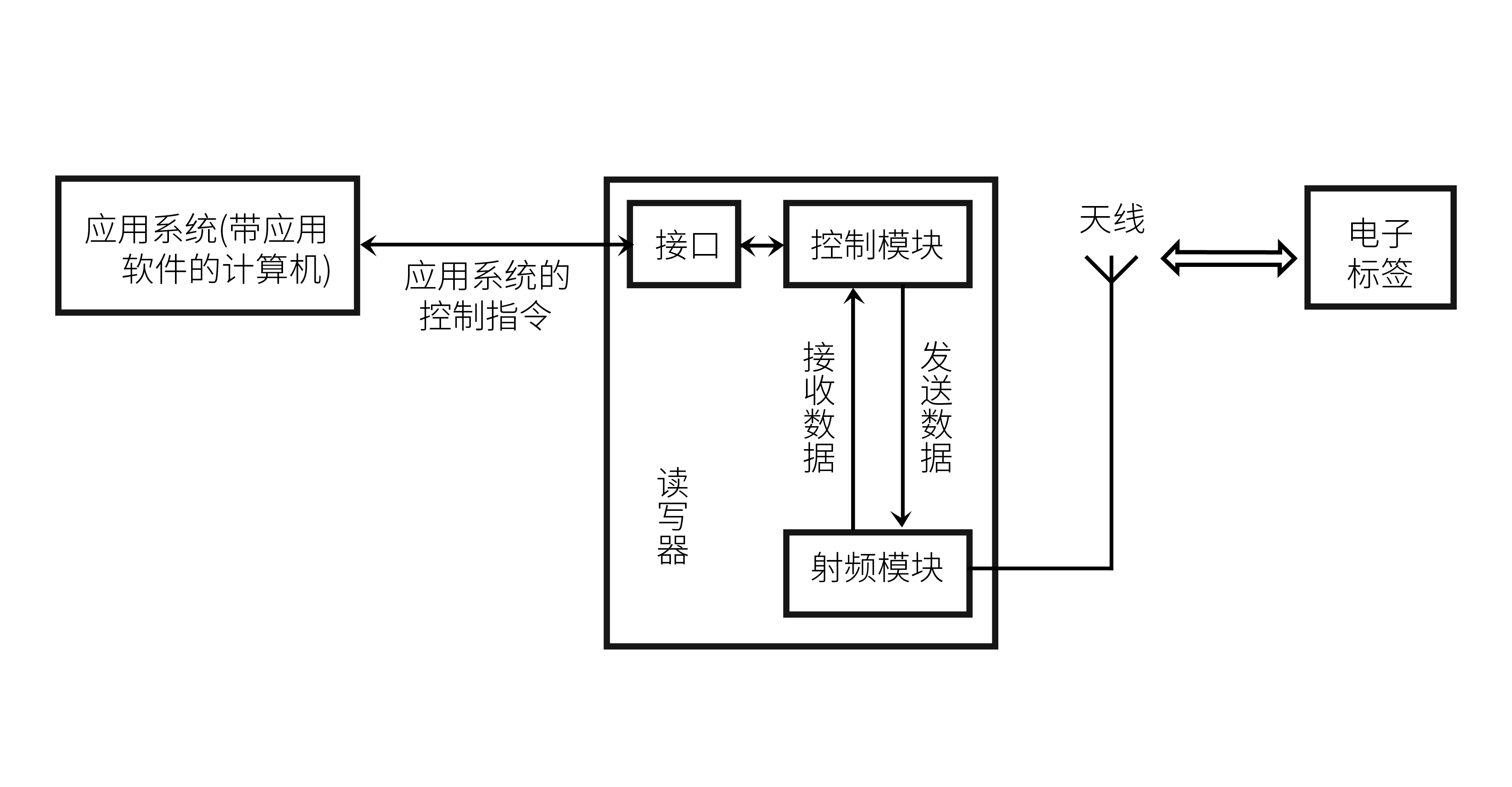 RFID读写器