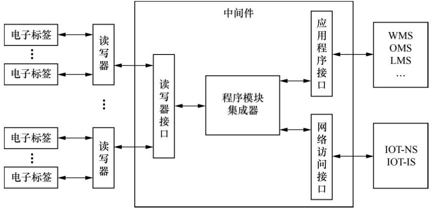 rfid中间件