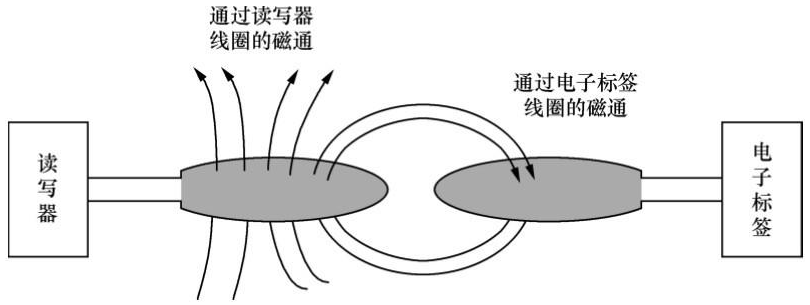 RFID电感耦合方式使用的频率有哪些