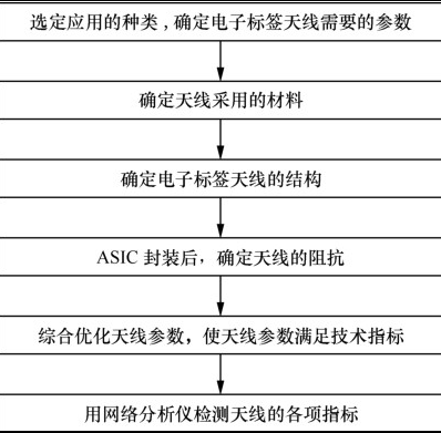 RFID天线的设计现状