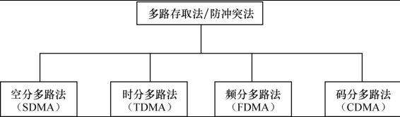 RFID数据传输中的防碰撞方式和防碰撞算法解析