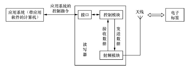 RFID读写器的组成和结构