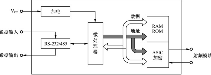 RFID读写器的组成和结构