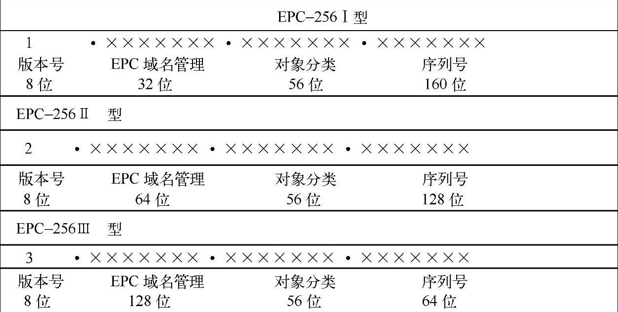 EPC-256Ⅰ型编码