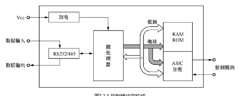 RFID读写器的组成及各部分功能