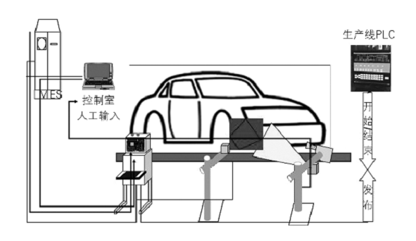 RFID汽车混流生产装配应用